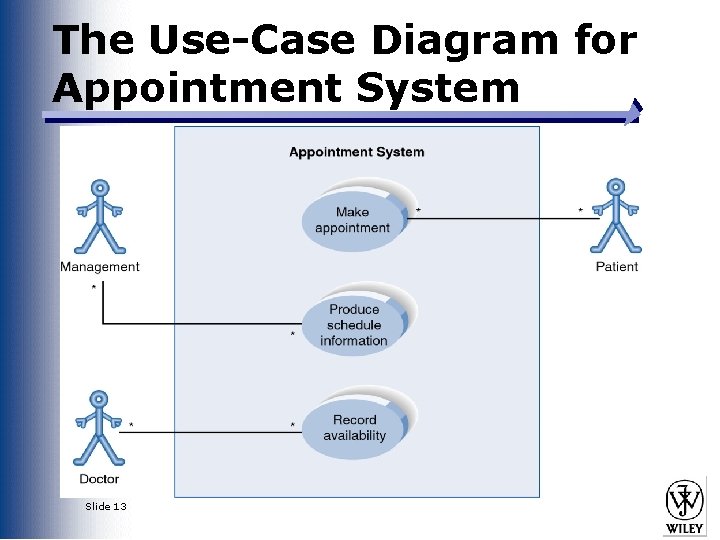 The Use-Case Diagram for Appointment System Slide 13 