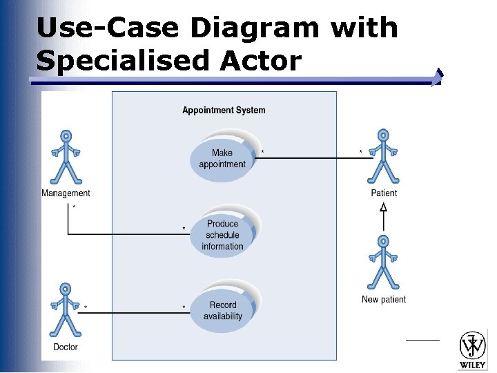 Use-Case Diagram with Specialised Actor Slide 14 