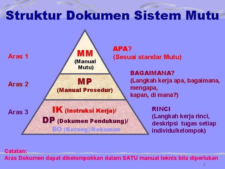 Struktur Dokumen Sistem Mutu Aras 1 Aras 2 Aras 3 MM (Manual Mutu) APA? Struktur Dokumen Sistem Mutu Aras 1 Aras 2 Aras 3 MM (Manual Mutu) APA?