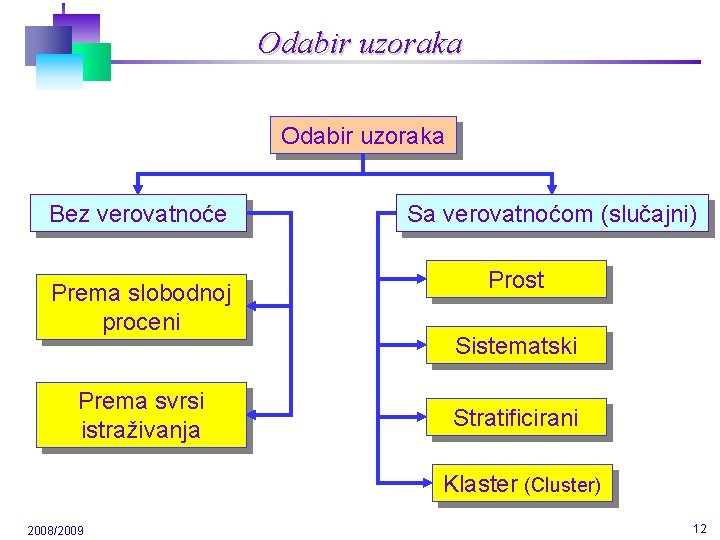 Odabir uzoraka Bez verovatnoće Prema slobodnoj proceni Prema svrsi istraživanja Sa verovatnoćom (slučajni) Prost