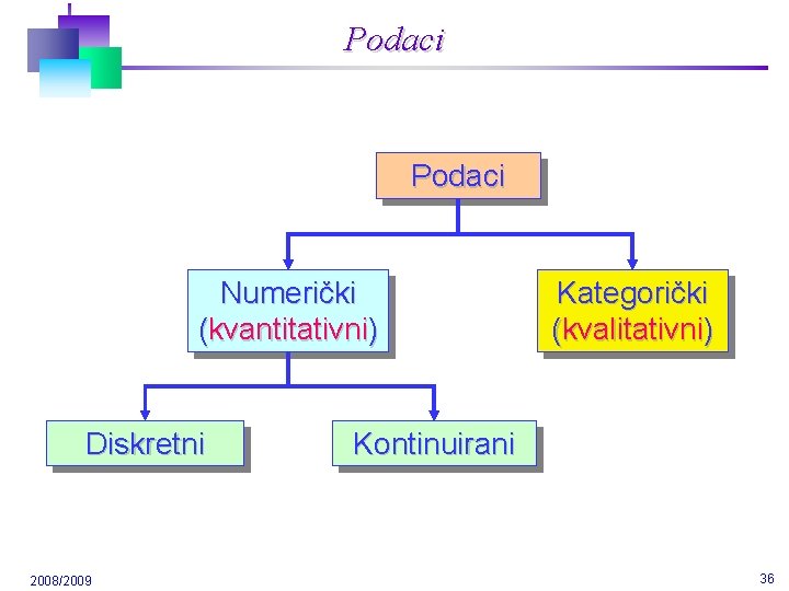 Podaci Numerički (kvantitativni) Diskretni 2008/2009 Kategorički (kvalitativni) Kontinuirani 36 