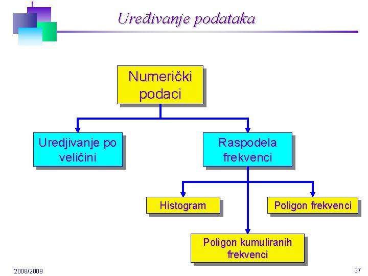 Uređivanje podataka Numerički podaci Uredjivanje po veličini Raspodela frekvenci Histogram Poligon frekvenci Poligon kumuliranih