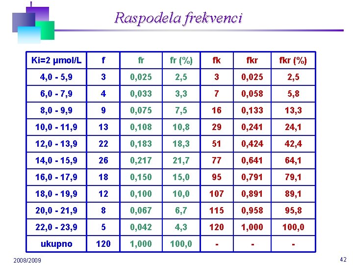 Raspodela frekvenci Ki=2 μmol/L f fr fr (%) fk fkr (%) 4, 0 -