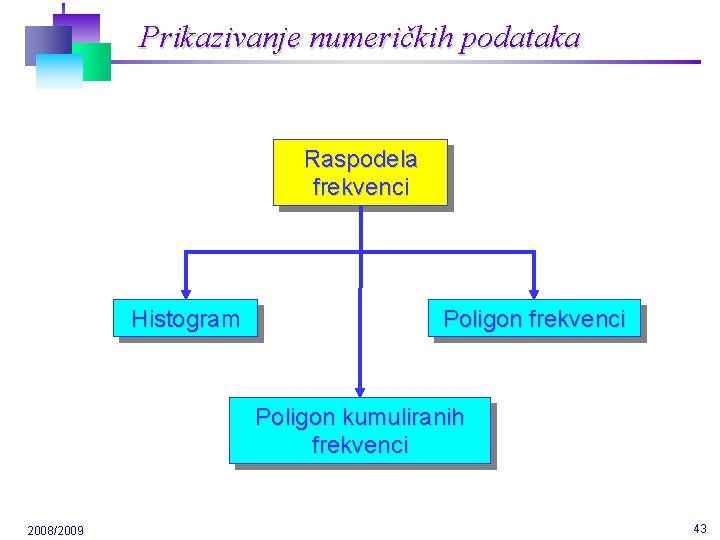 Prikazivanje numeričkih podataka Raspodela frekvenci Histogram Poligon frekvenci Poligon kumuliranih frekvenci 2008/2009 43 