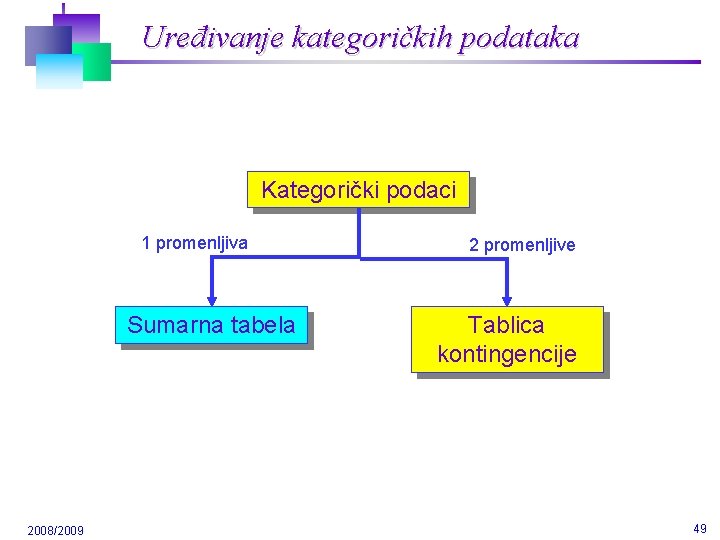 Uređivanje kategoričkih podataka Kategorički podaci 1 promenljiva Sumarna tabela 2008/2009 2 promenljive Tablica kontingencije