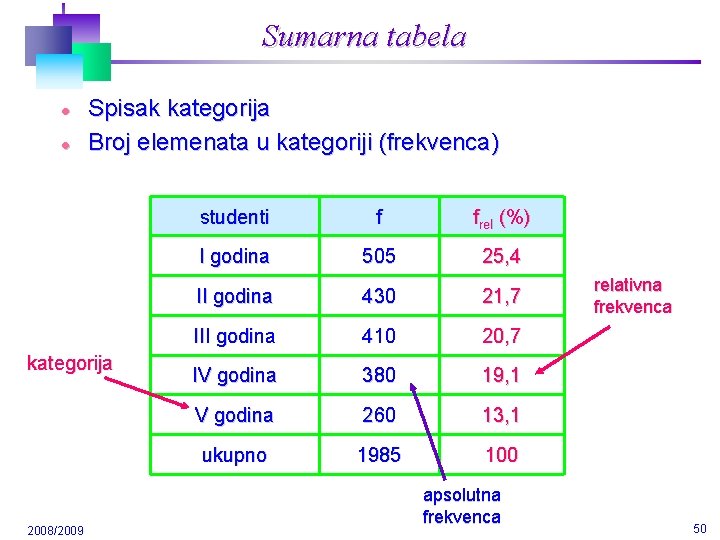 Sumarna tabela l l Spisak kategorija Broj elemenata u kategoriji (frekvenca) kategorija 2008/2009 studenti