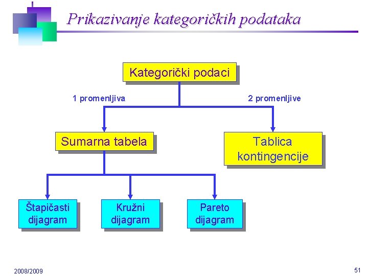 Prikazivanje kategoričkih podataka Kategorički podaci 1 promenljiva 2 promenljive Sumarna tabela Štapičasti dijagram 2008/2009