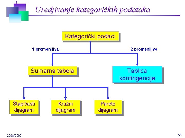Uredjivanje kategoričkih podataka Kategorički podaci 1 promenljiva 2 promenljive Sumarna tabela Štapičasti dijagram 2008/2009 Uredjivanje kategoričkih podataka Kategorički podaci 1 promenljiva 2 promenljive Sumarna tabela Štapičasti dijagram 2008/2009