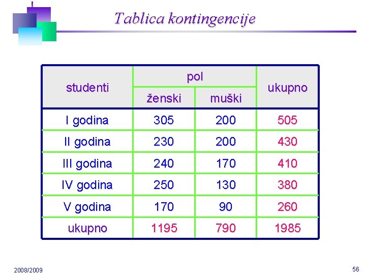 Tablica kontingencije studenti 2008/2009 pol ukupno ženski muški I godina 305 200 505 II