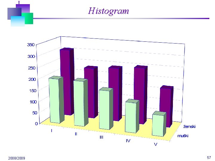 Histogram 2008/2009 57 