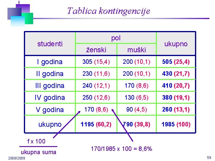 Tablica kontingencije studenti pol ukupno ženski muški I godina 305 (15, 4) 200 (10,