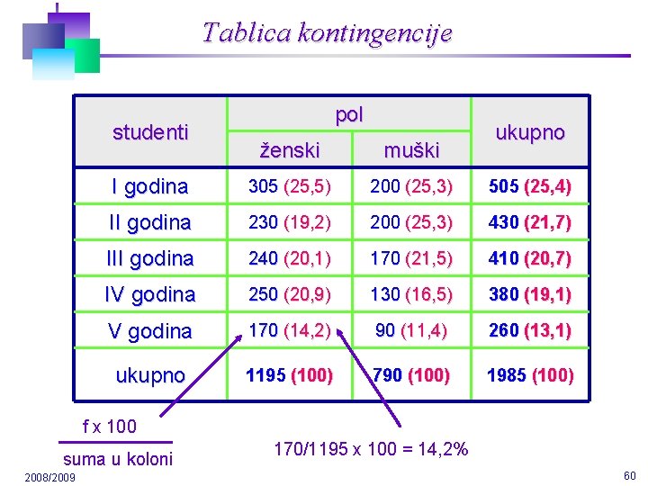 Tablica kontingencije studenti pol ukupno ženski muški I godina 305 (25, 5) 200 (25,