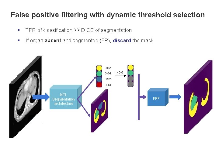 False positive filtering with dynamic threshold selection § TPR of classification >> DICE of