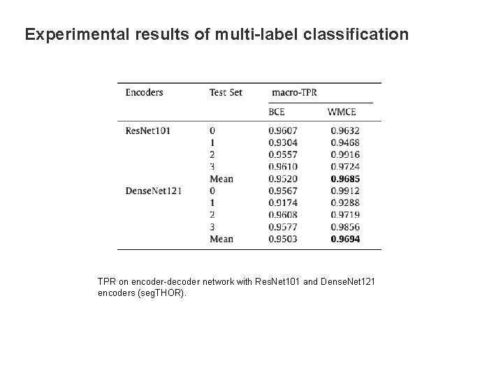 Experimental results of multi-label classification TPR on encoder-decoder network with Res. Net 101 and