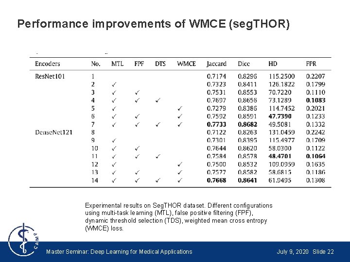 Performance improvements of WMCE (seg. THOR) Experimental results on Seg. THOR dataset. Different configurations