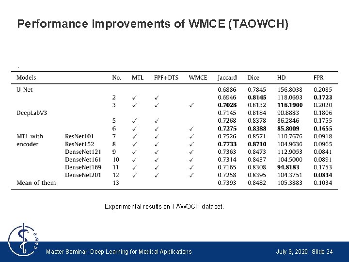 Performance improvements of WMCE (TAOWCH) Experimental results on TAWOCH dataset. Master Seminar: Deep Learning