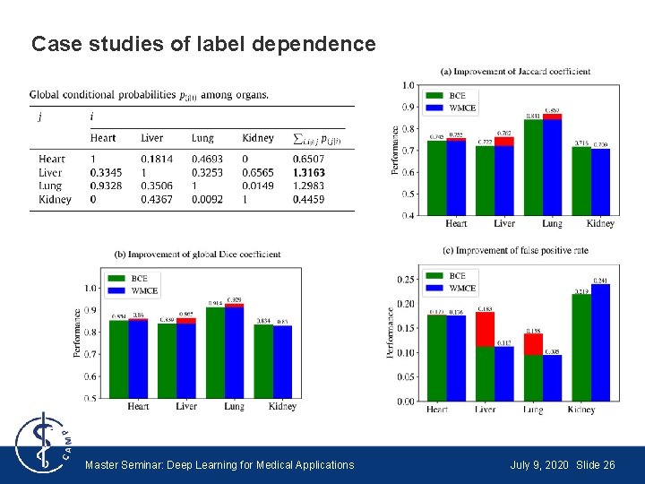 Case studies of label dependence Master Seminar: Deep Learning for Medical Applications July 9,