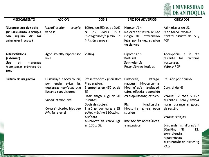 MEDICAMENTO ACCIÓN DOSIS arterio- 100 mg en 250 cc de DAD al 5%, dosis
