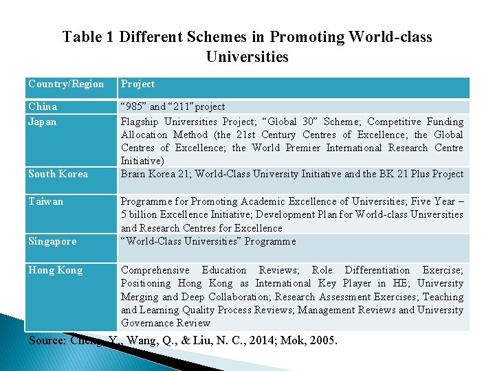 Table 1 Different Schemes in Promoting World-class Universities Country/Region Project China Japan “ 985”