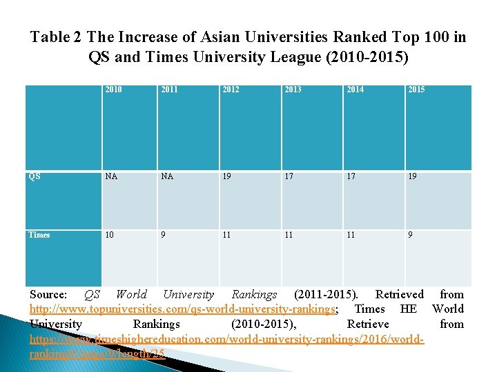 Table 2 The Increase of Asian Universities Ranked Top 100 in QS and Times