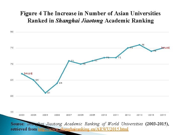  Figure 4 The Increase in Number of Asian Universities Ranked in Shanghai Jiaotong