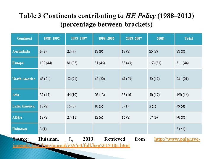 Table 3 Continents contributing to HE Policy (1988– 2013) (percentage between brackets) Continent 1988–