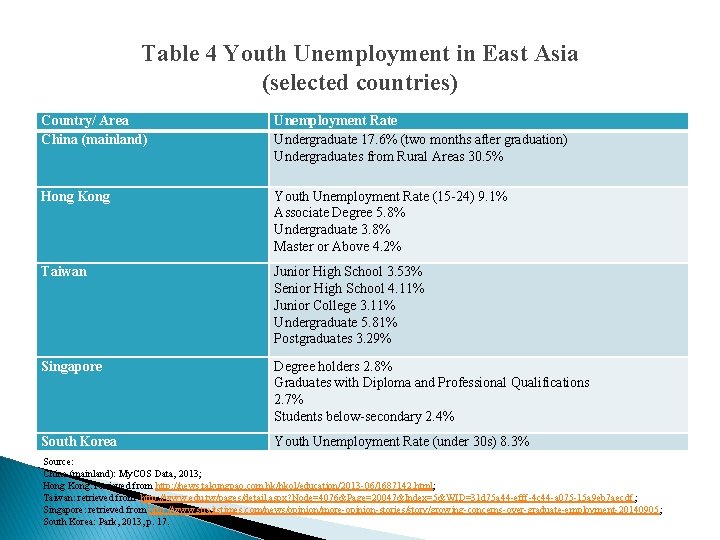 Table 4 Youth Unemployment in East Asia (selected countries) Country/ Area China (mainland) Unemployment