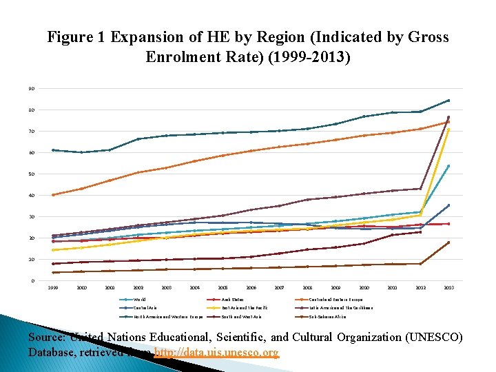 Figure 1 Expansion of HE by Region (Indicated by Gross Enrolment Rate) (1999 -2013)