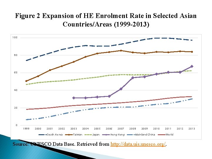 Figure 2 Expansion of HE Enrolment Rate in Selected Asian Countries/Areas (1999 -2013) 100