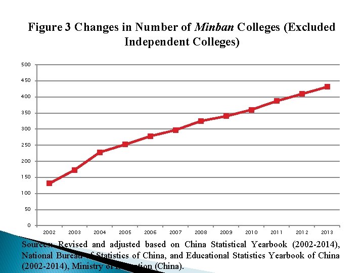 Figure 3 Changes in Number of Minban Colleges (Excluded Independent Colleges) 500 450 400