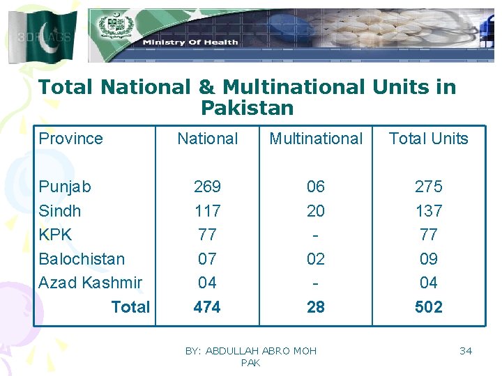 Total National & Multinational Units in Pakistan Province Punjab Sindh KPK Balochistan Azad Kashmir