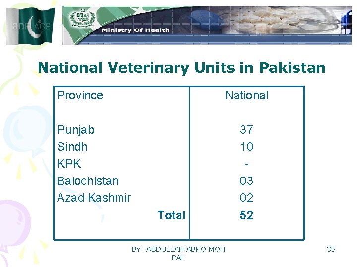 National Veterinary Units in Pakistan Province National Punjab Sindh KPK Balochistan Azad Kashmir Total