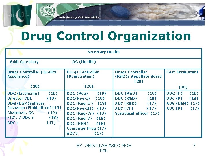 Drug Control Organization Secretary Health Addl Secretary Drugs Controller (Quality Assurance) (20) DDG (Licensing)