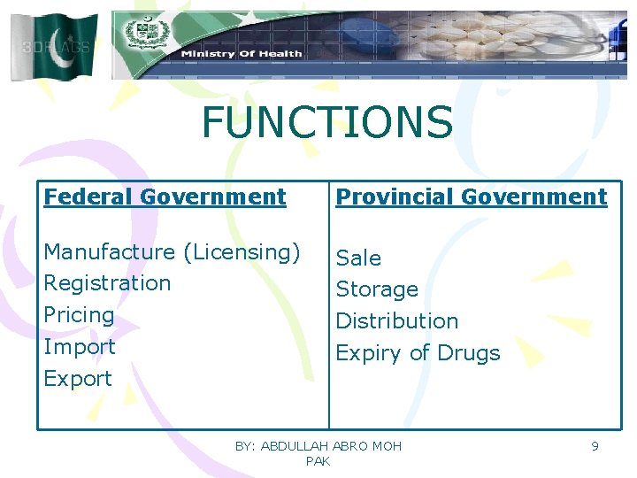 FUNCTIONS Federal Government Manufacture (Licensing) Registration Pricing Import Export Provincial Government Sale Storage Distribution