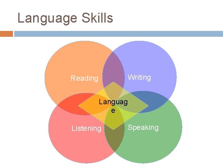 Language Skills Reading Writing Languag e Listening Speaking Language Skills Reading Writing Languag e Listening Speaking