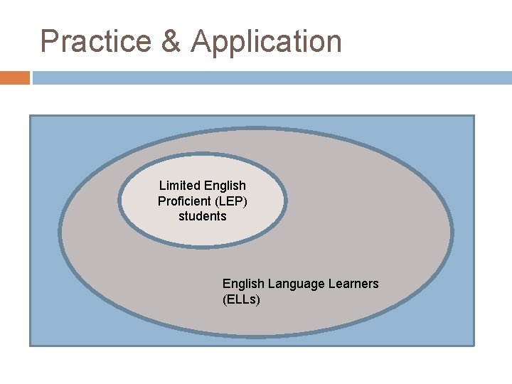 Practice & Application Limited English Proficient (LEP) students English Language Learners (ELLs) Practice & Application Limited English Proficient (LEP) students English Language Learners (ELLs)