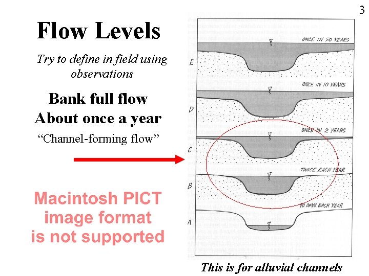 3 Flow Levels Try to define in field using observations Bank full flow About