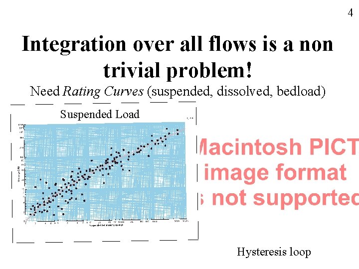4 Integration over all flows is a non trivial problem! Need Rating Curves (suspended,