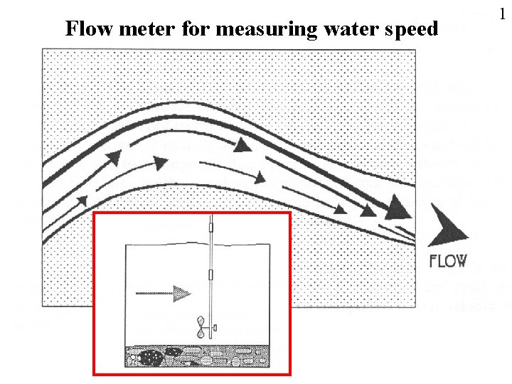 Flow meter for measuring water speed 1 