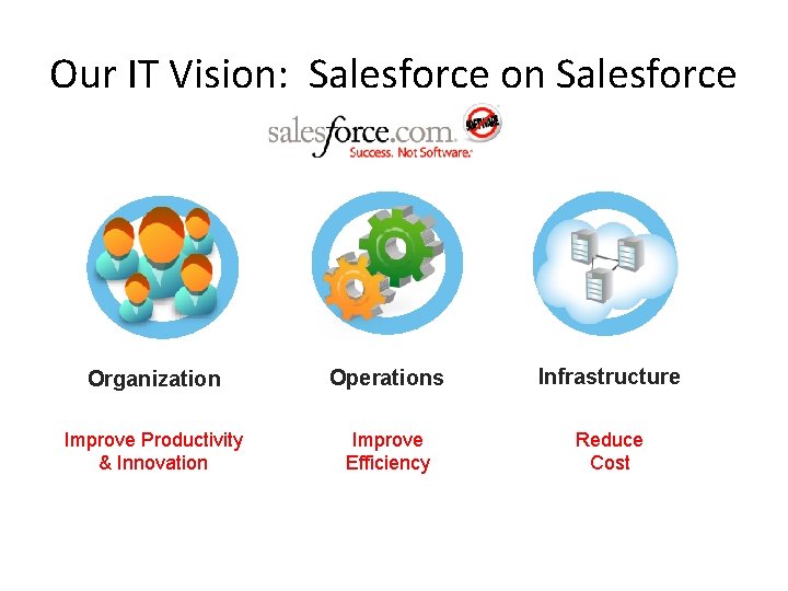 Our IT Vision: Salesforce on Salesforce Organization Operations Infrastructure Improve Productivity & Innovation Improve