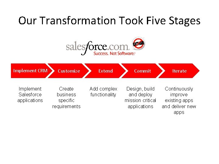 Our Transformation Took Five Stages Implement CRM Implement Salesforce applications Customize Create business specific