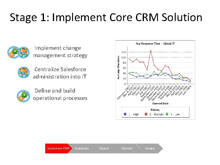 Stage 1: Implement Core CRM Solution Implement change management strategy Centralize Salesforce administration into