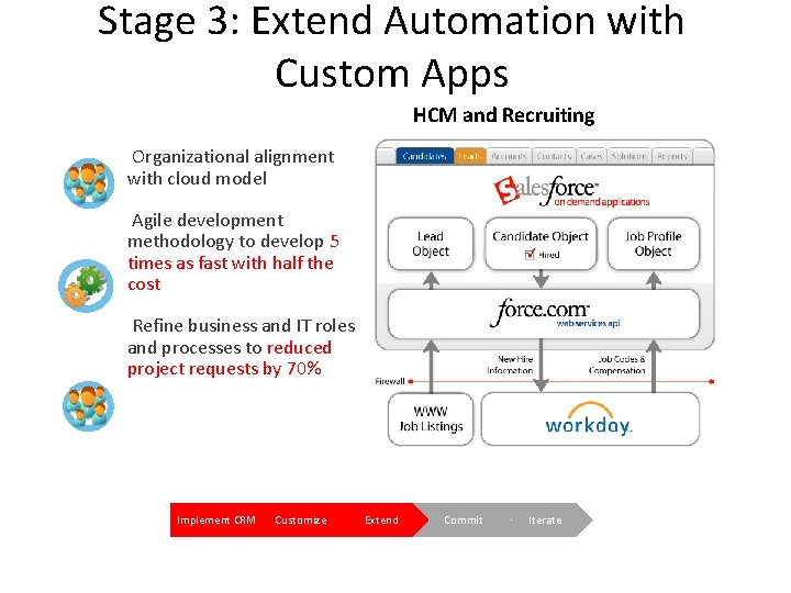 Stage 3: Extend Automation with Custom Apps HCM and Recruiting Organizational alignment with cloud