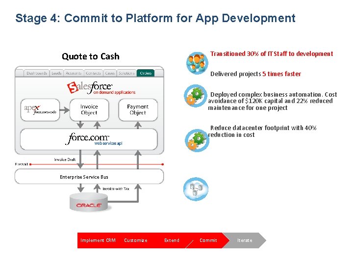 Stage 4: Commit to Platform for App Development Transitioned 30% of IT Staff to