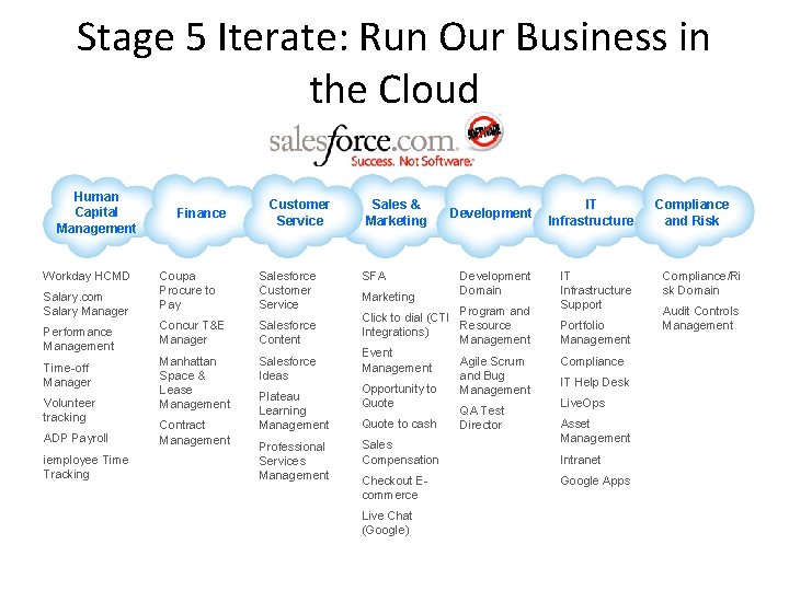 Stage 5 Iterate: Run Our Business in the Cloud Human Capital Management Workday HCMD