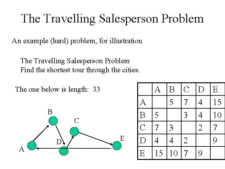 The Travelling Salesperson Problem An example (hard) problem, for illustration The Travelling Salesperson Problem