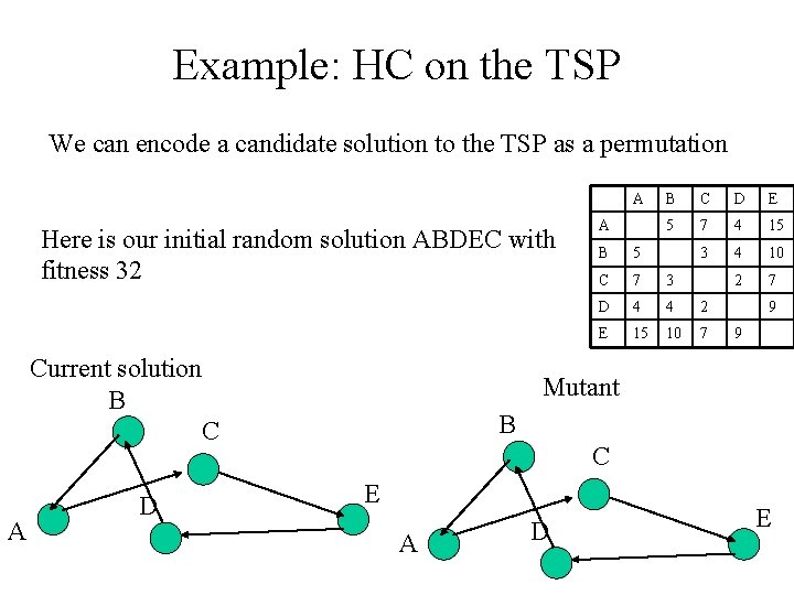 Example: HC on the TSP We can encode a candidate solution to the TSP