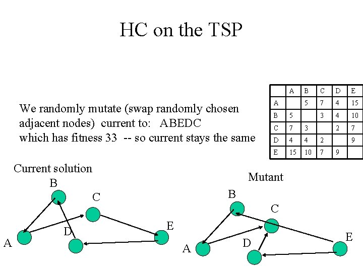 HC on the TSP A We randomly mutate (swap randomly chosen adjacent nodes) current