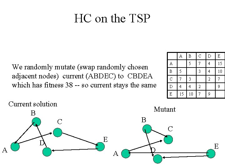 HC on the TSP A We randomly mutate (swap randomly chosen adjacent nodes) current