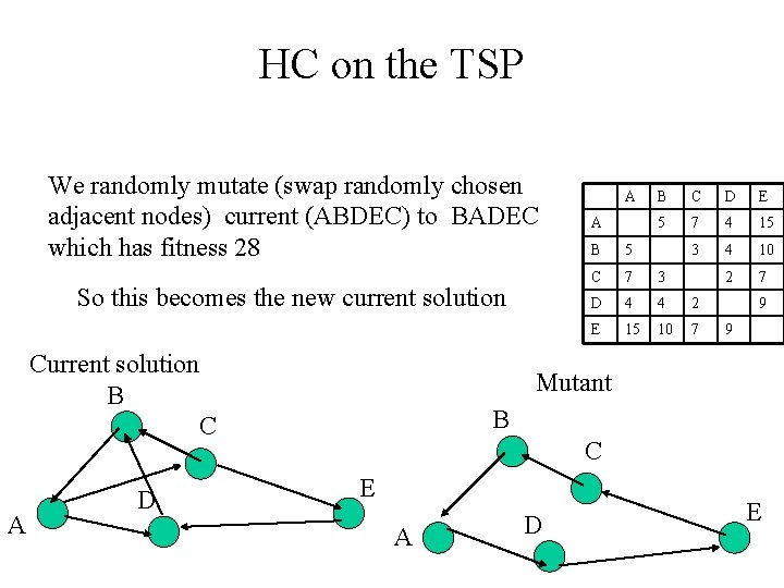 HC on the TSP We randomly mutate (swap randomly chosen adjacent nodes) current (ABDEC)